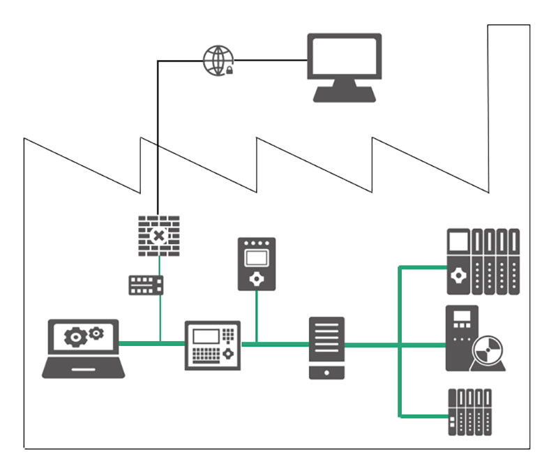 Profinet, based on Ethernet technologies, integrates existing fieldbus systems. Source: PI North America