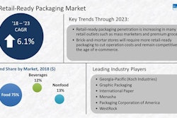 Freedonia reports brick-and-mortar stores will require more retail-ready packaging to cut operation costs and remain competitive in the e-commerce age.