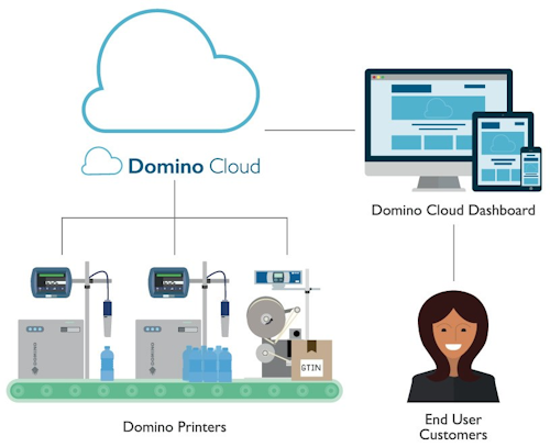 Domino Cloud, de Domino Printing, permite el monitoreo remoto, generar reportes de rendimiento y detectar anticipadamente fallas en la operación.
