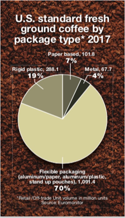 U.S. standard fresh ground coffee by package type 2017