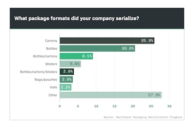 Part Three of a Special Report illustrates the range of package formats involved in corporate serialization efforts.