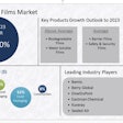 A new report forecasts the growth of biodegradable films through 2023.