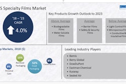 A new report forecasts the growth of biodegradable films through 2023.