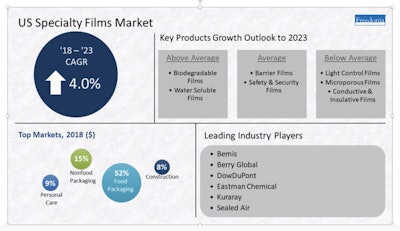 A new report forecasts the growth of biodegradable films through 2023.