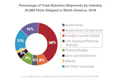 Secondary Packaging Operations Adopting Robots at a Blistering Pace