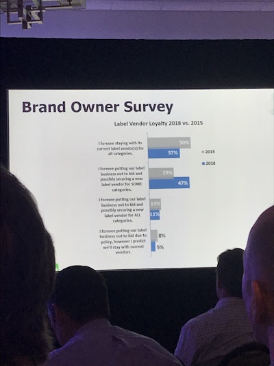 Brand owner survey on label printing loyalty