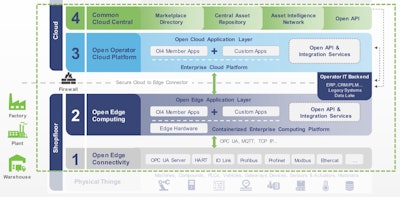 The four layers of the OI4 platform.