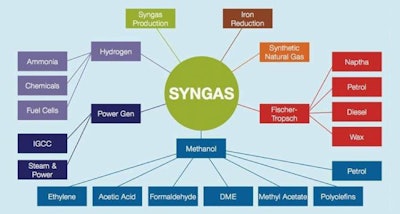 Figure 1: Image Courtesy Global Syngas Technology Council - GlobalSyngas.org
