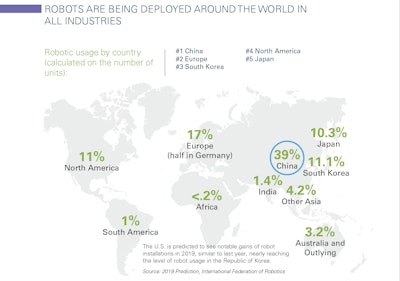 Source: PMMI Business Intelligence, Robotics 2019: Innovation 2 Implementation