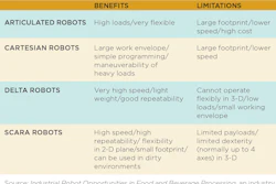 The labor-intensive nature of the food and beverage industry creates ideal opportunities for industrial robot adoption.