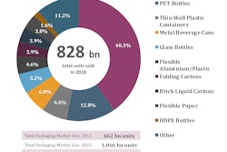 Volume Share of Top 10 Pack Types, 2018 - Asia Pacific