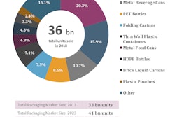 Flexible packaging and glass beverage packaging dominate Australasia pack types
