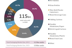 Global Packaging Outlook: Eastern Europe