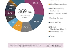 Global Packaging Outlook: Latin America