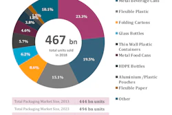 Global Packaging Outlook: North America