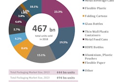 Global Packaging Outlook: North America
