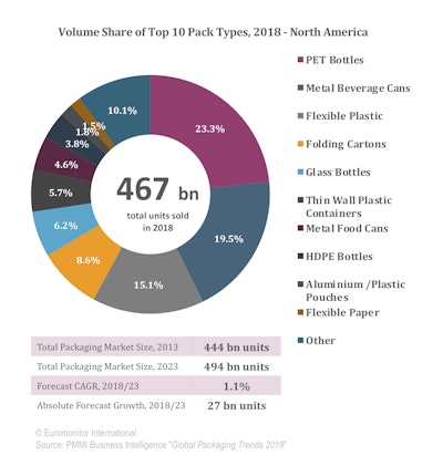 Global Packaging Outlook: North America