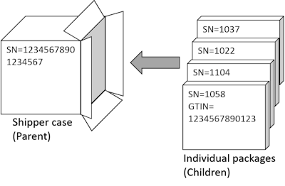 Figure 1: A simple serialized case-packing scenario