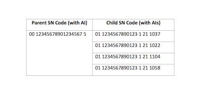 Table 1: In this example, the Parent Serial Number Code is an SSCC and the Child Serial Number codes are GTINs plus serial number. Note that the GS1 Application Identifier (AI) and check digits are offset by spaces.