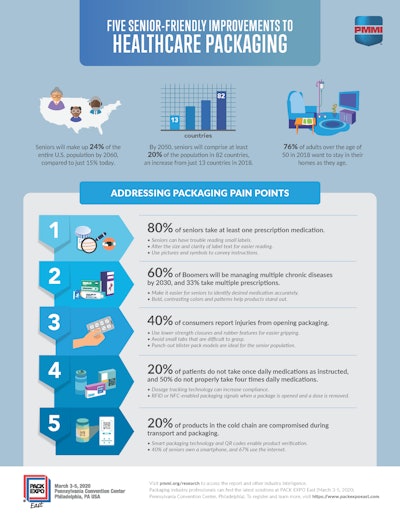 Pharmaceutical companies who react quickest to the packaging needs of an aging population working and living independently beyond 65 have a unique opportunity to attract long-term brand loyalty, according to the Five Senior-Friendly Improvements to Healthcare Packaging infographic released by PMMI, The Association for Packaging and Processing Technologies.