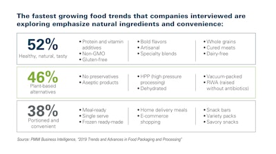 Fastest Growing Food Trends