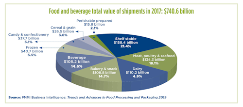 Source: PMMI Business Intelligence: Trends and Advances in Food Processing and Packaging 2019