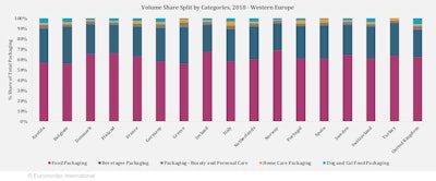 Volumne Share Split by Categories, 2018 - Western Europe