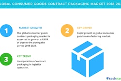 Technavio Global Outlook for Contract Packaging