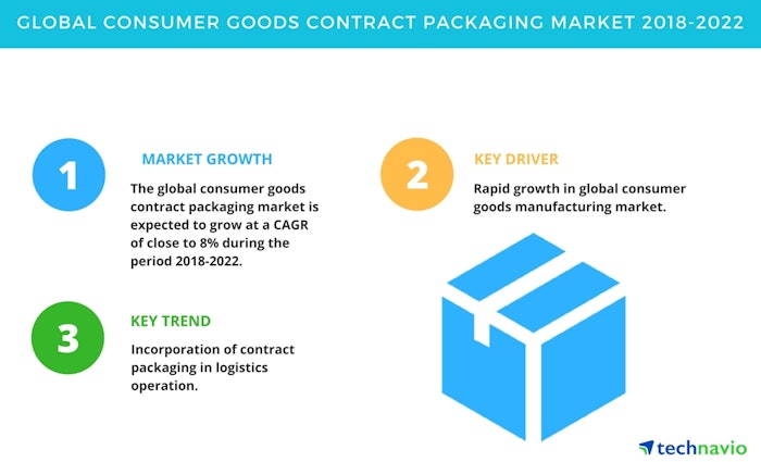 A new study from Technavio estimates the global contract packaging market will grow 8% through 2022.