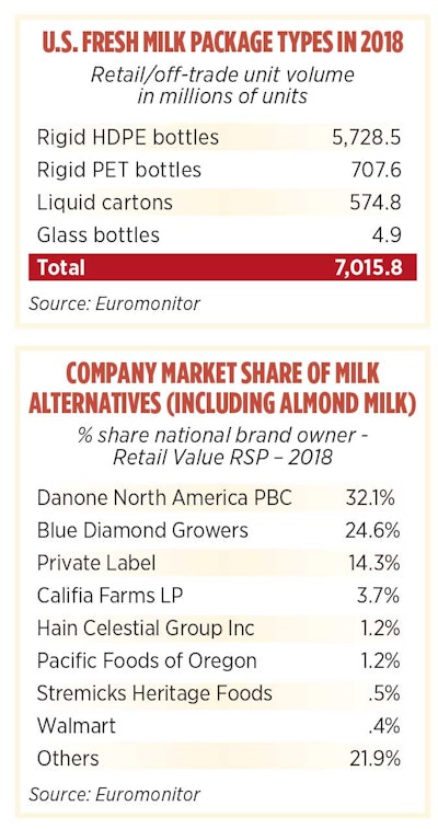 milk packaging and alternative milk sales