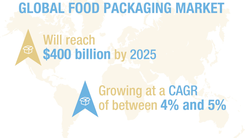 A growing supply chain, plant-based alternatives and the demand for food delivery services are driving the combined annual growth rate of four to five percent.