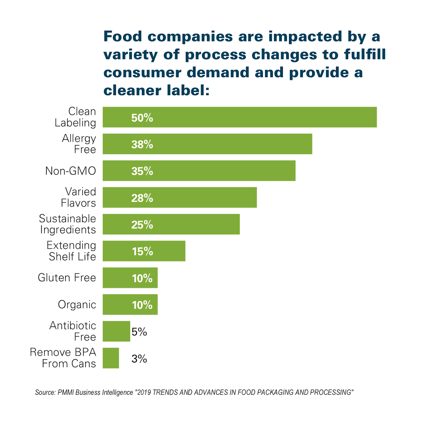 Clean Label Impacting Food Packaging and Formulation | Packaging World