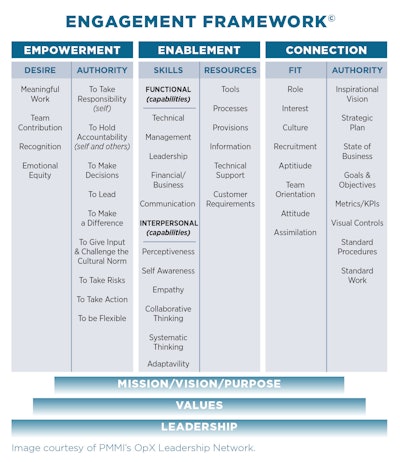 Engagement Framework Chart