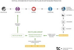 Graph Recycling Group En