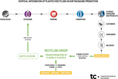 Graph Recycling Group En