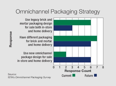 Omnichannel Packaging Strategy
