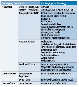 Packaging Function Protection Packaging’s Evolving Functions Promote Innovative Technology ...