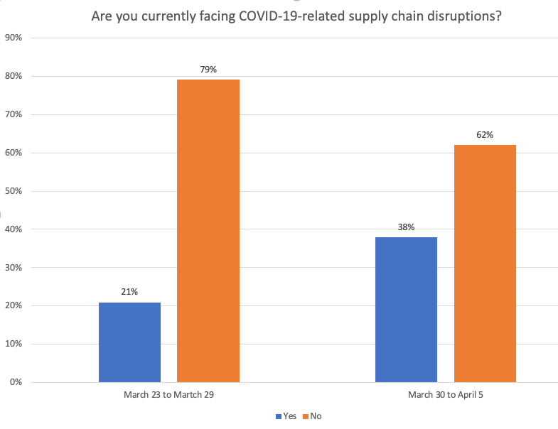 According to week-over-week data reflecting PMMI members' survey responses, more OEMs/machine builders are experiencing supply disruptions now than in the previous week.