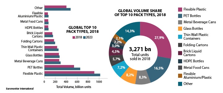 Euromonitor predicts global packaging growth despite Covid 19