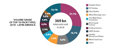 Photo 4 Latin America Packaging Image 3