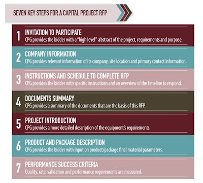 OpX’s RFP guidelines provide a checklist to make sure nothing is forgotten in a request for proposal.