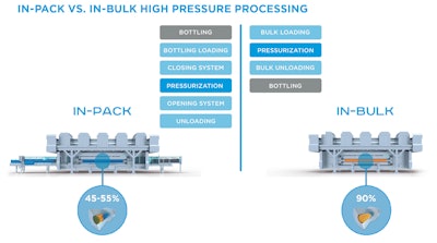 In-bulk HPP simplifies and reduces processing from six steps to four steps vs. HPP in-pack machinery and provides double the capacity.