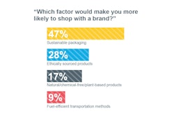 Survey shows how important sustainable packaging is to e-commerce shoppers.