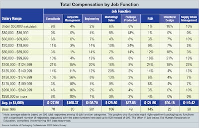 Total compensation by job function.