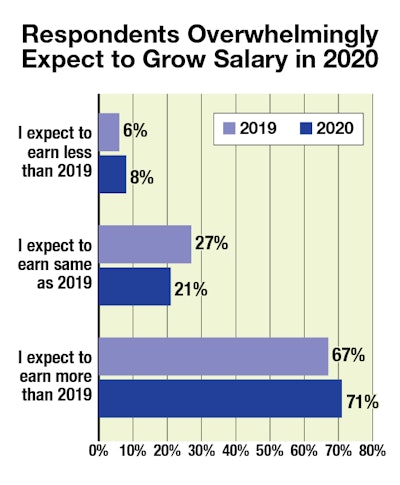 Respondents are more likely to anticipate salary change in 2020 than they were in 2019, with 6% fewer expecting static salary this year than last, perhaps reflecting an uptick in volatility. Notably, expectations for greater salary grew from 61% in 2018, to 67% in 2019, to 71% in 2020.