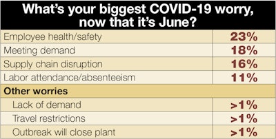 What’s your biggest COVID-19 worry, now that it’s June?