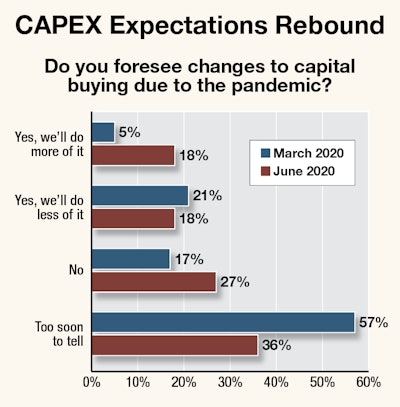 CAPEX expectations rebound—Do you foresee changes to capital buying due to the pandemic?