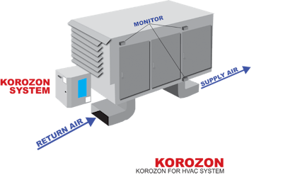 Rendering of the Korozon System prototype for HVAC Systems