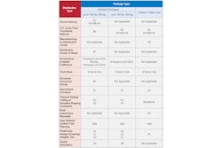 ISTA Distribution/Package Type