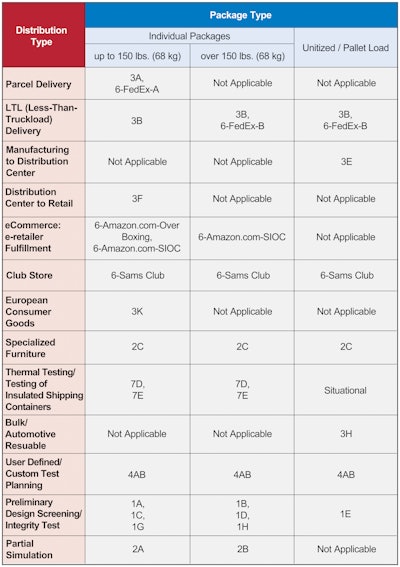 ISTA Distribution/Package Type